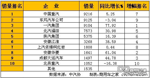     1月重型卡車(含非完整車輛、半掛牽引車)銷量排行