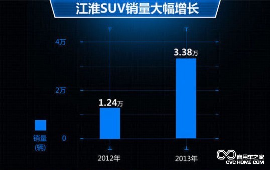 江淮揚(yáng)州工廠在皮卡和SUV上投資20億以加速量產(chǎn) 商用車之家