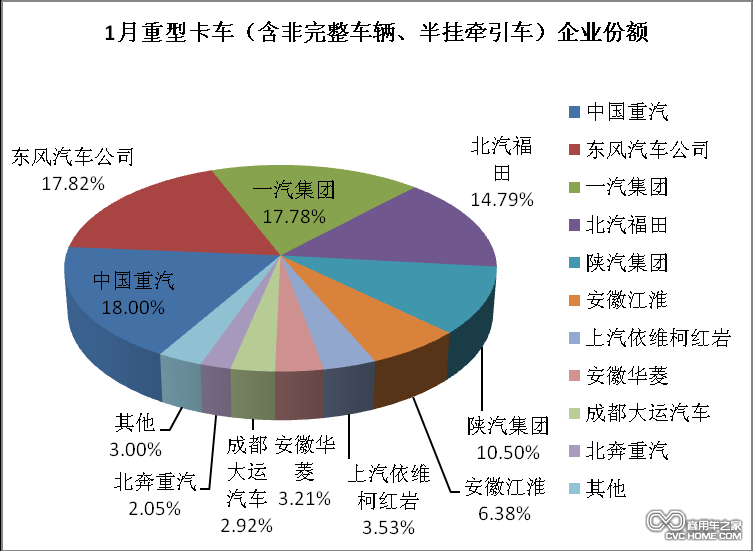 1月各品牌重卡企業份額