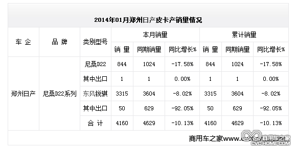 2014年01月鄭州日產皮卡產銷量情況