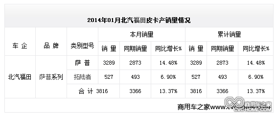 2014年01月北汽福田皮卡產銷量情況