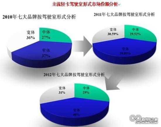 主流輕卡駕駛室市場份額分析 商用車網報道