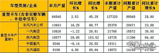      2月重型卡車(含非完整車輛、半掛牽引車)產量表（單位：輛）