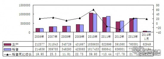     2006年-2014年1月重卡（含底盤、半掛牽引車）主要企業(yè)銷售情況（單位：輛，%）