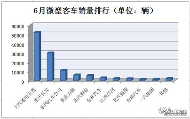 銷量排行  商用車之家訊