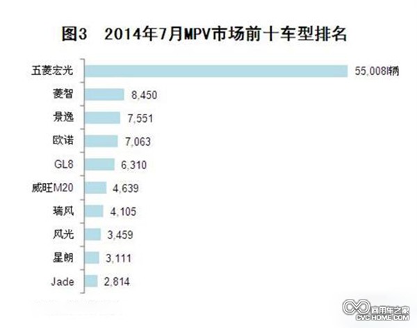 2014年7月MPV市場前十車型排名  商用車之家訊