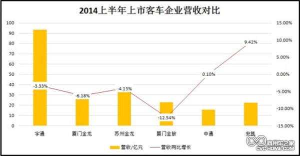 營收：宇通首次超金龍 金龍出口創收占1/4 商用車之家