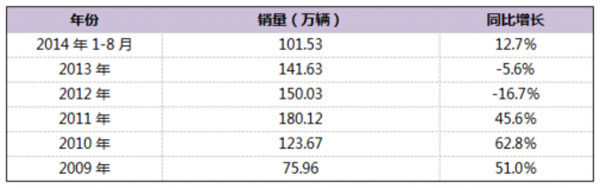 全方位分析 我國專用車迎來廣闊發(fā)展機(jī)遇