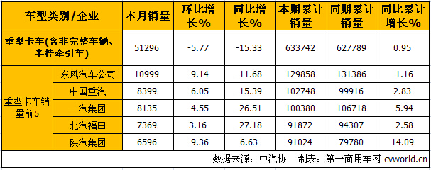 10月中重卡產(chǎn)銷(xiāo)分析：重卡降15.33% 中卡降7.9%