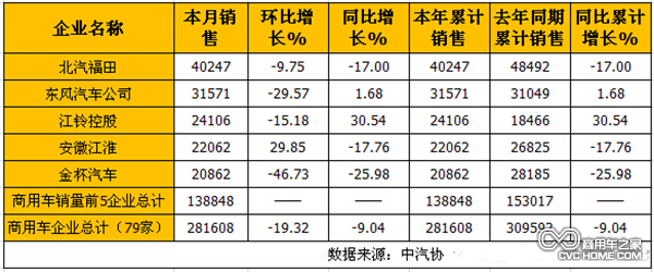 2015年1月國內商用車企業銷售前五