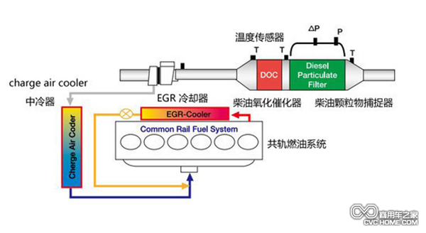 DPF工作原理 商用車