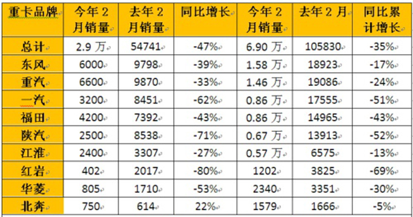 各重卡品牌2015年2月銷量一覽