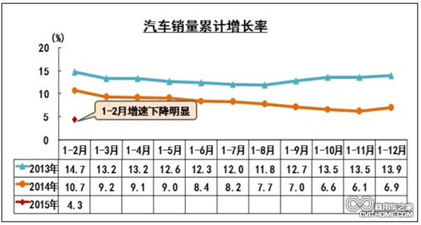 汽車銷量累計增長率