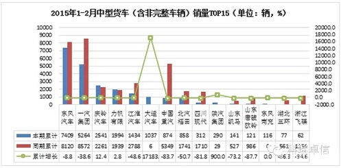 重型貨車銷量 商用車