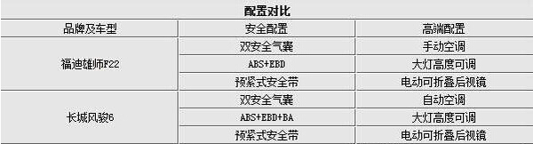 雄師F22的安全配置