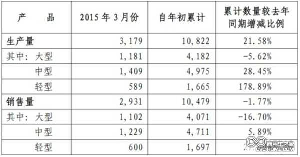 2015年前3月 宇通客車?yán)塾?jì)銷車1.04萬輛