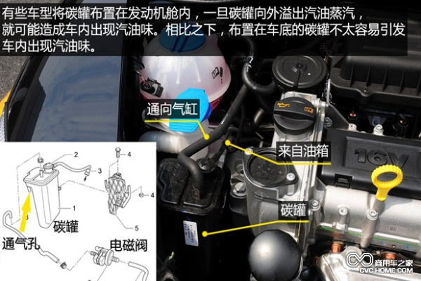 有些碳罐也布置在發(fā)動(dòng)機(jī)艙上