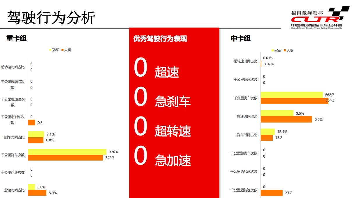 2017中國高效物流卡車公開賽攜六大創(chuàng)新問鼎中原